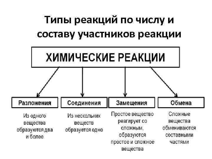 Типы реакций по числу и составу участников реакции 