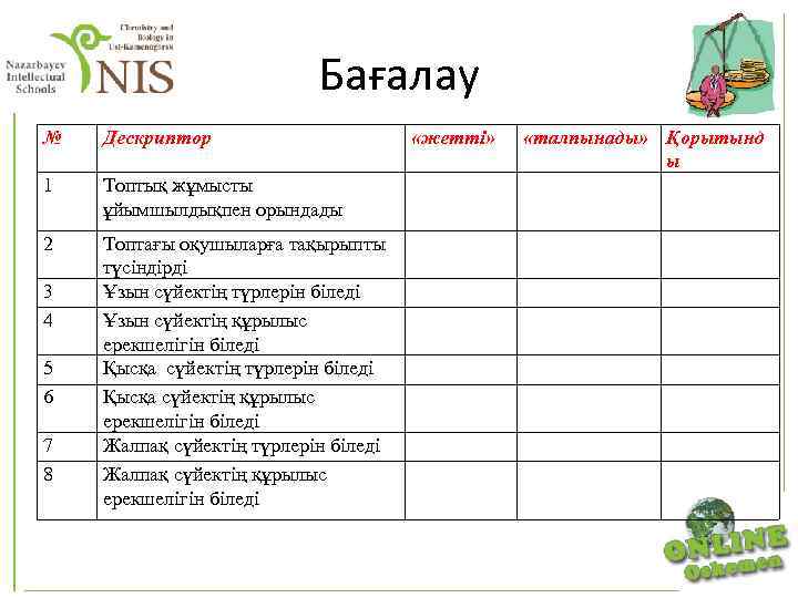 Бағалау № Дескриптор 1 Топтық жұмысты ұйымшылдықпен орындады 2 Топтағы оқушыларға тақырыпты түсіндірді Ұзын