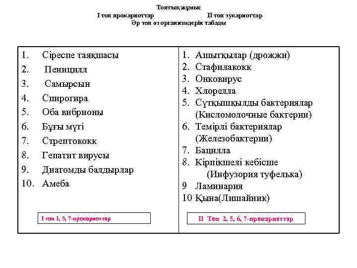 Топтық жұмыс I топ прокариоттар II топ эукариоттар Әр топ өз организмдерін табады 1.
