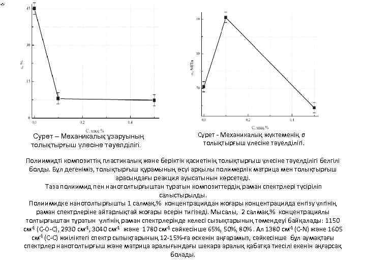 Сурет – Механикалық ұзаруының толықтырғыш үлесіне тәуелділігі. Сурет - Механикалық жүктеменің σ толықтырғыш үлесіне
