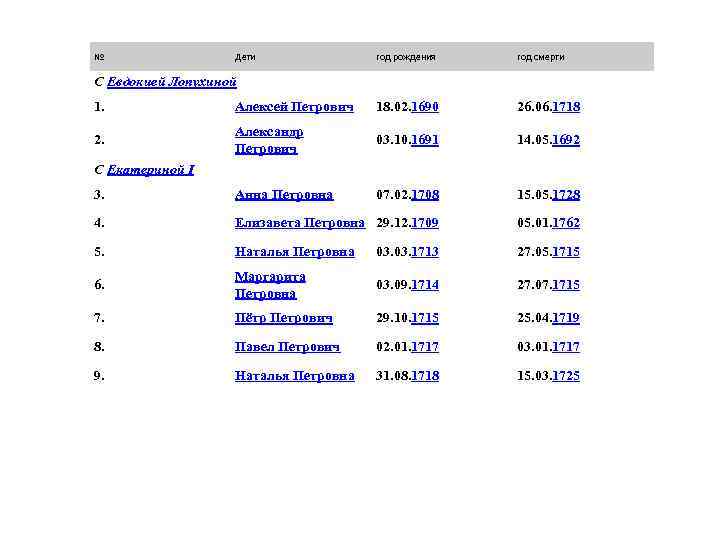 № Дети год рождения год смерти С Евдокией Лопухиной 1. Алексей Петрович 18. 02.