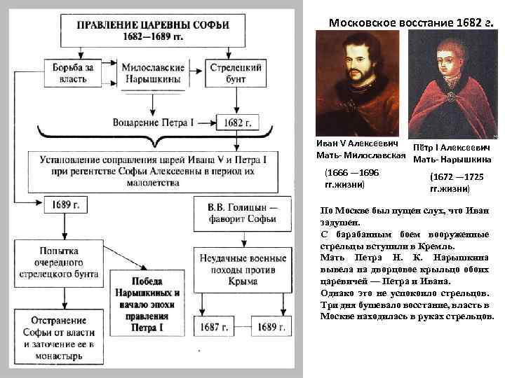 Наследники петра 1 схема