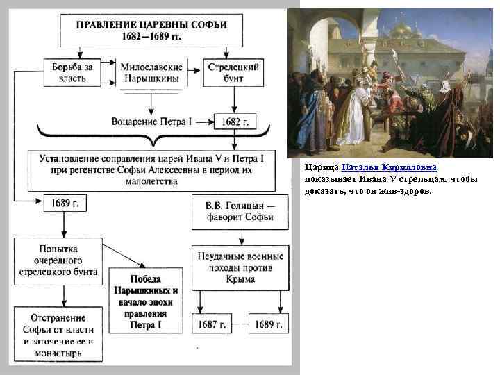 Правление царевны софьи презентация