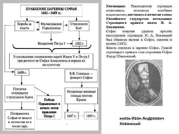 Составьте план по теме падение правительства царевны софьи