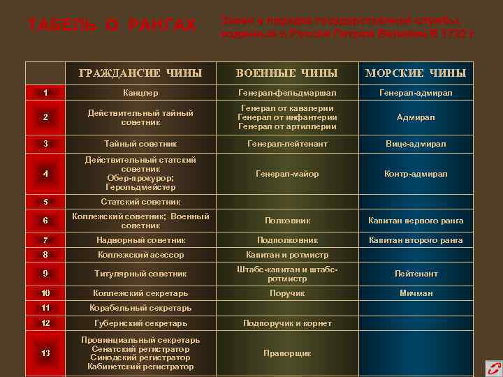 ТАБЕЛЬ О РАНГАХ Закон о порядке государственной службы, изданный в России Петром Великим В