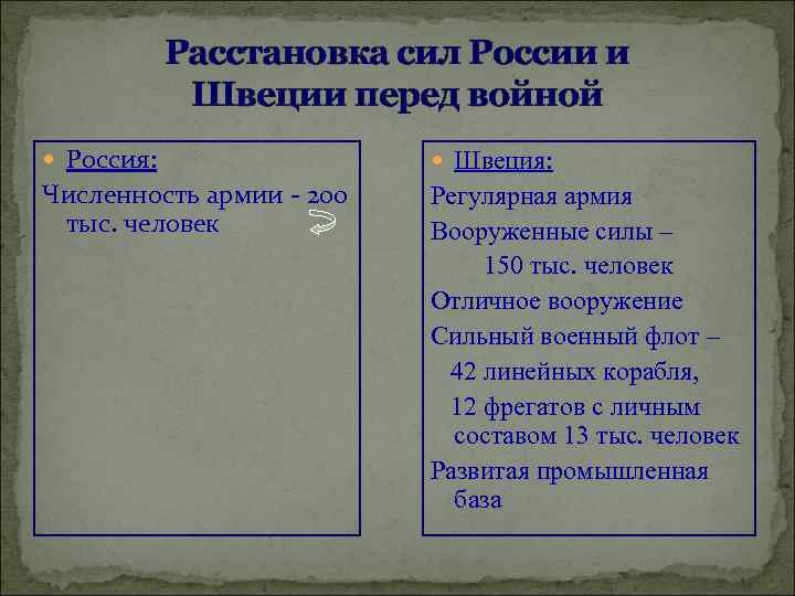 Расстановка сил России и Швеции перед войной Россия: Швеция: Численность армии - 200 тыс.