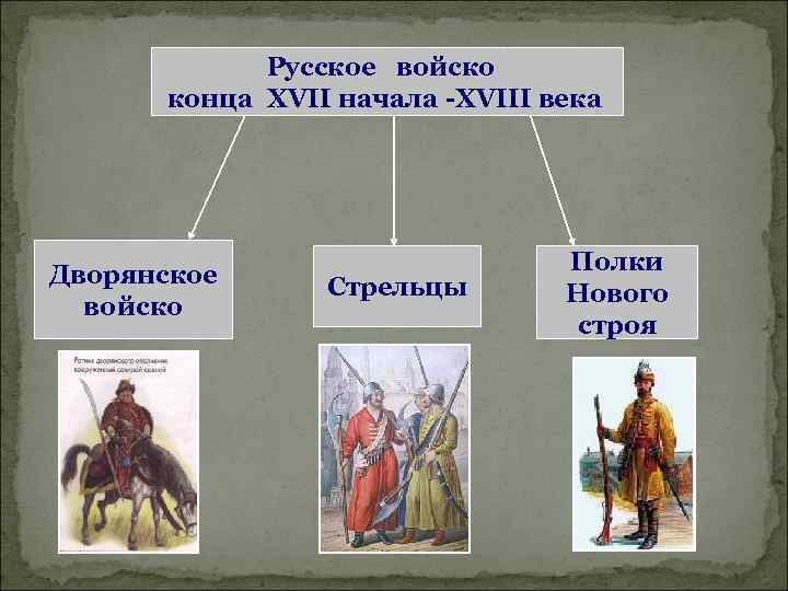 Русское войско конца XVII начала -XVIII века Дворянское войско Стрельцы Полки Нового строя 