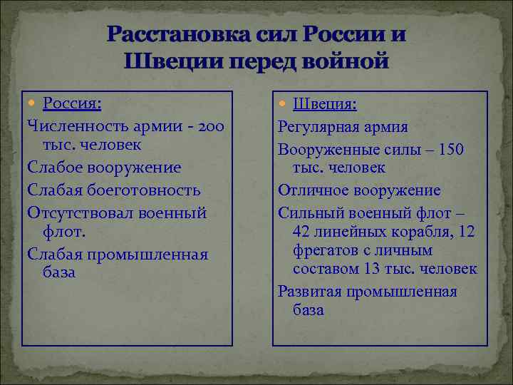 Расстановка сил России и Швеции перед войной Россия: Швеция: Численность армии - 200 тыс.