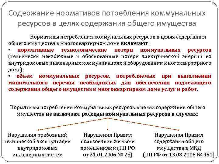 Содержание нормативов потребления коммунальных ресурсов в целях содержания общего имущества Нормативы потребления коммунальных ресурсов