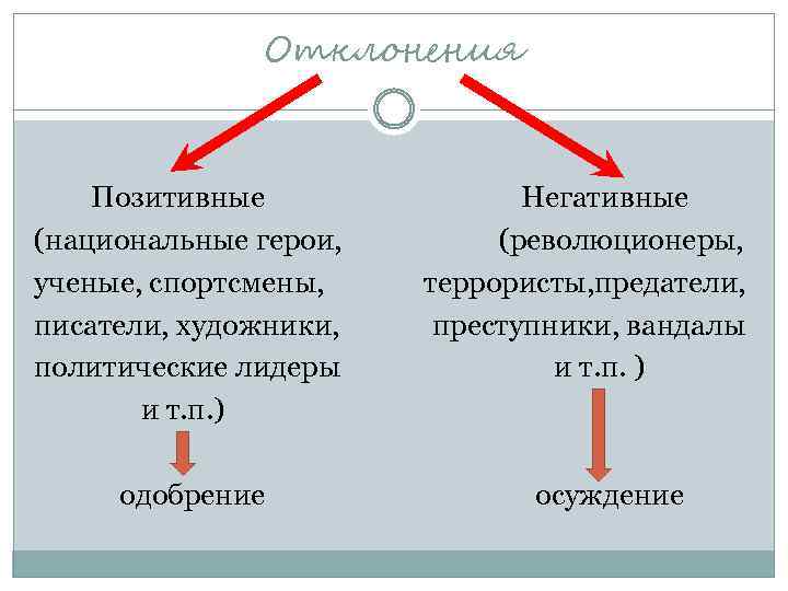 Отклонения Позитивные (национальные герои, ученые, спортсмены, писатели, художники, политические лидеры и т. п. )