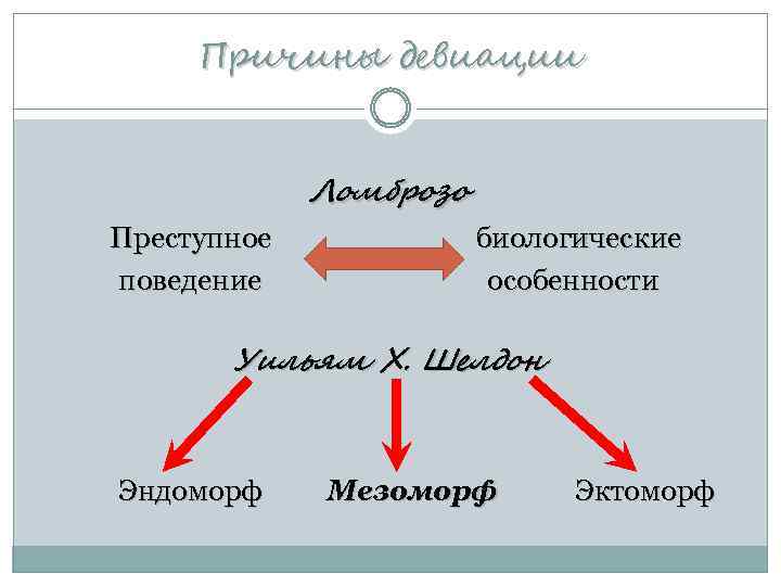 Причины девиации Ломброзо Преступное поведение биологические особенности Уильям Х. Шелдон Эндоморф Мезоморф Эктоморф 