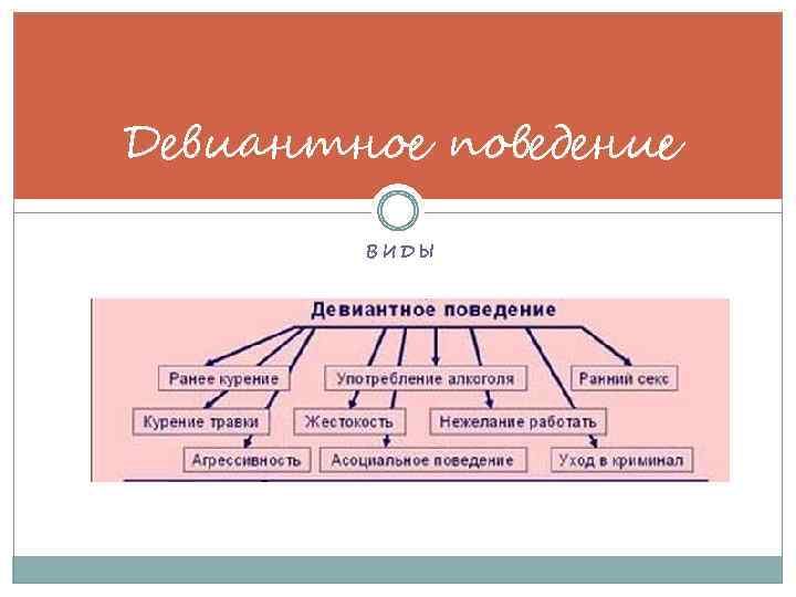 Девиантное поведение ВИДЫ 