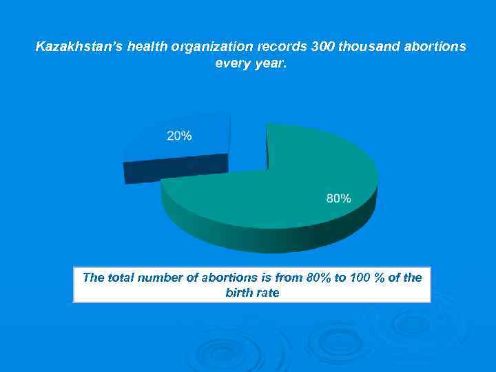 Kazakhstan’s health organization records 300 thousand abortions every year. The total number of abortions