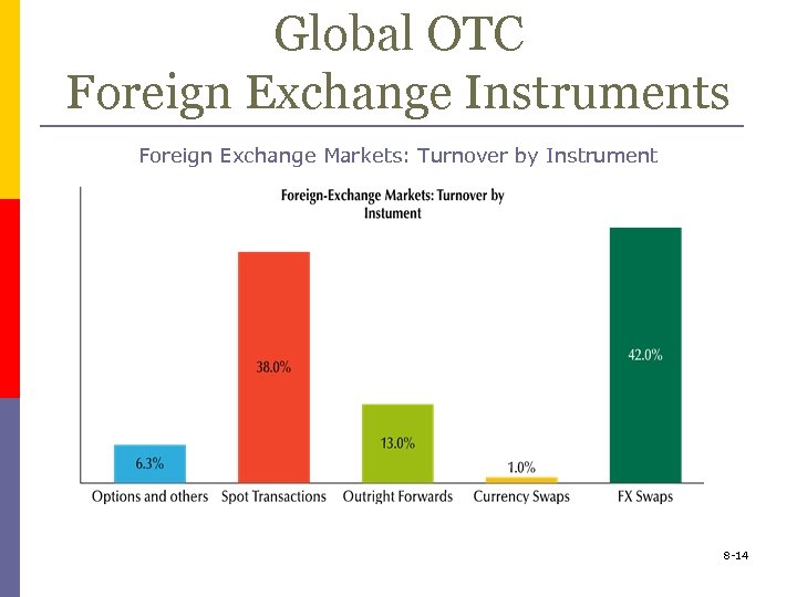 Global OTC Foreign Exchange Instruments Foreign Exchange Markets: Turnover by Instrument 8 -14 