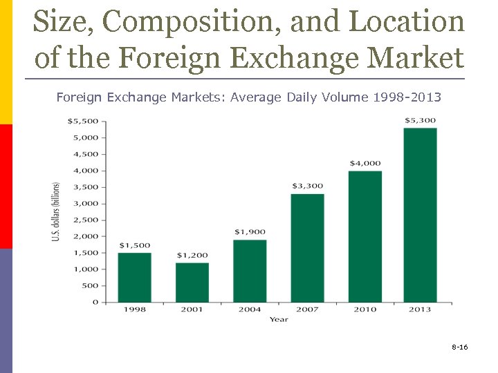 Size, Composition, and Location of the Foreign Exchange Markets: Average Daily Volume 1998 -2013