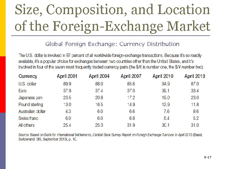 Size, Composition, and Location of the Foreign-Exchange Market Global Foreign Exchange: Currency Distribution 8