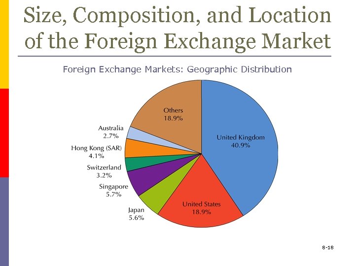 Size, Composition, and Location of the Foreign Exchange Markets: Geographic Distribution 8 -18 