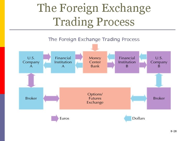 The Foreign Exchange Trading Process 8 -28 