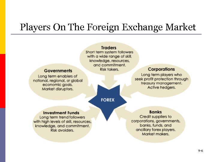Players On The Foreign Exchange Market 9 -6 