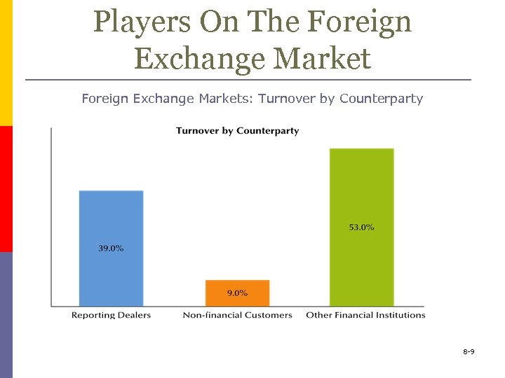 Players On The Foreign Exchange Markets: Turnover by Counterparty 8 -9 