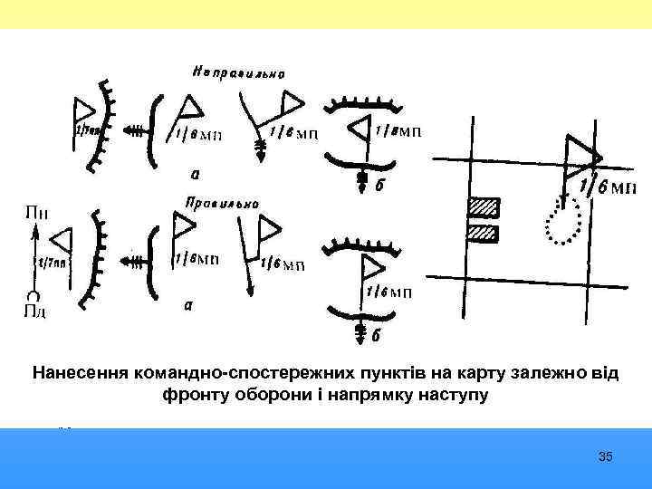 Нанесення командно-спостережних пунктів на карту залежно від фронту оборони і напрямку наступу 35 