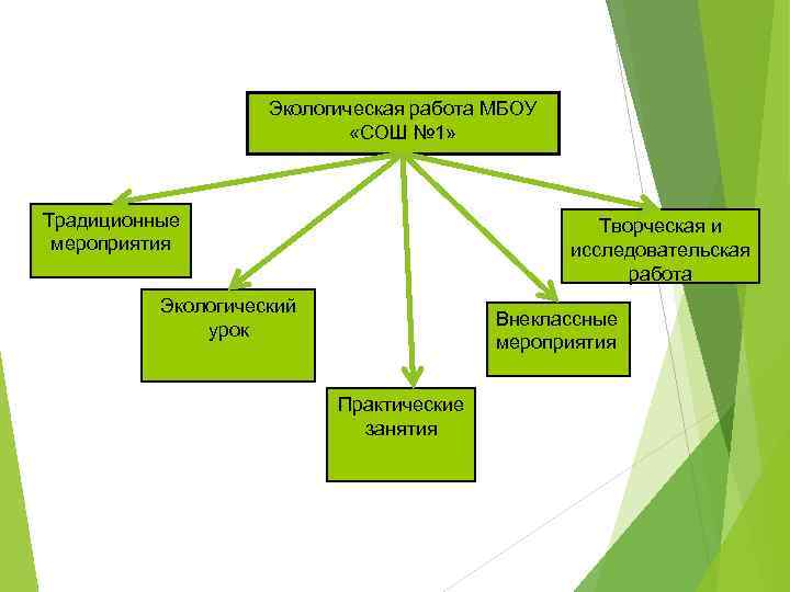 Экологическая работа МБОУ «СОШ № 1» Традиционные мероприятия Творческая и исследовательская работа Экологический урок