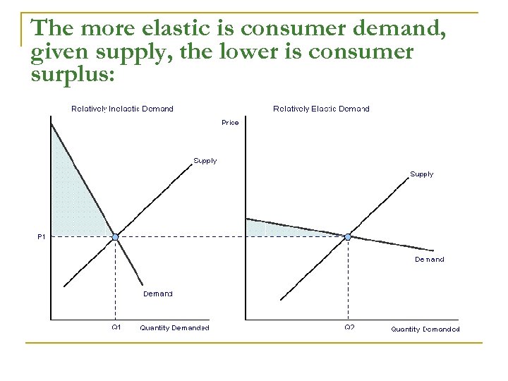 The more elastic is consumer demand, given supply, the lower is consumer surplus: 