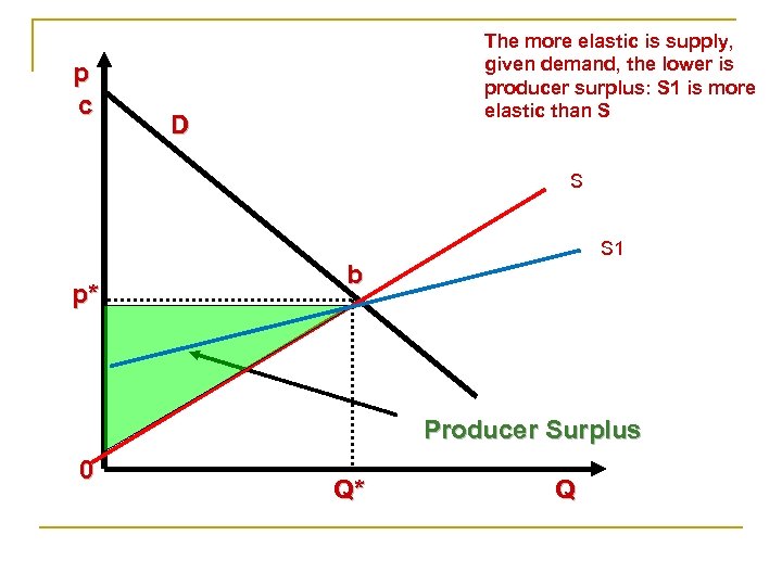 p c The more elastic is supply, given demand, the lower is producer surplus: