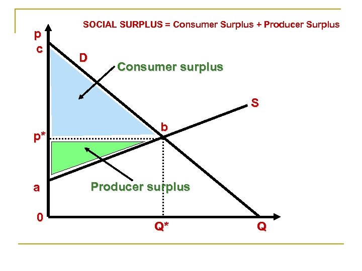 p c SOCIAL SURPLUS = Consumer Surplus + Producer Surplus D Consumer surplus S