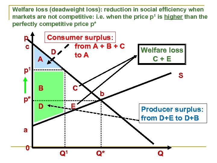Welfare loss (deadweight loss): reduction in social efficiency when markets are not competitive: i.