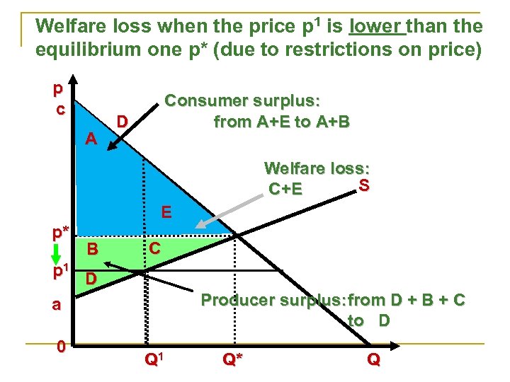 Welfare loss when the price p 1 is lower than the equilibrium one p*