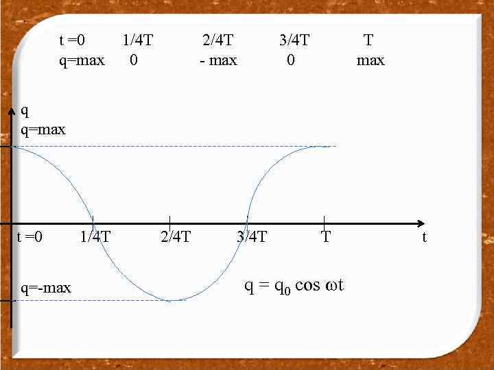 t =0 q=max 1/4 T 0 2/4 T - max 3/4 T 0 T