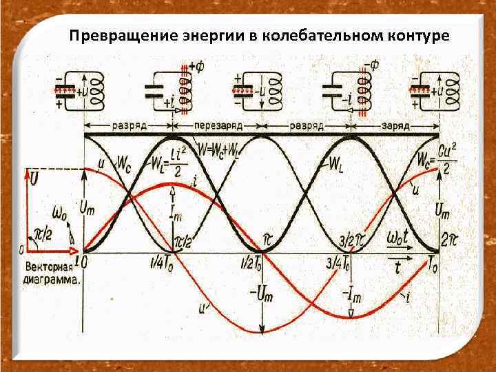 Энергия колебаний контура. Превращение энергии при электромагнитных колебаниях. Колебания энергии в колебательном контуре. Превращение энергии в колебательном контуре. Гармонические колебания в колебательном контуре.