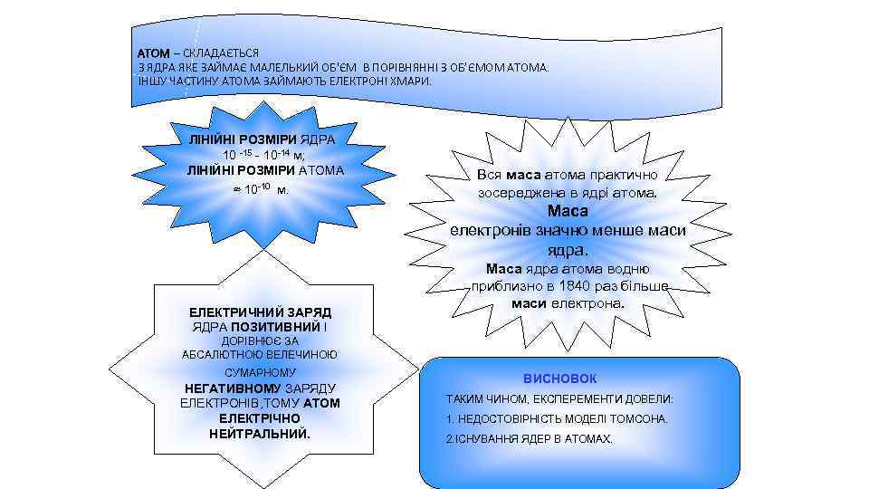 АТОМ – СКЛАДАЄТЬСЯ З ЯДРА ЯКЕ ЗАЙМАЄ МАЛЕЛЬКИЙ ОБ'ЄМ В ПОРІВНЯННІ З ОБ’ЄМОМ АТОМА.