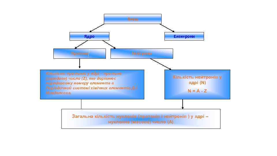 Атом Ядро Протони Електрони Нейтрони Кількість протонів у ядрі – протоне (зарядове) число (Z),