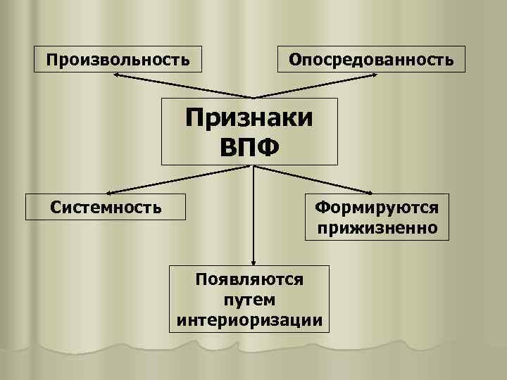 Произвольность Опосредованность Признаки ВПФ Системность Формируются прижизненно Появляются путем интериоризации 