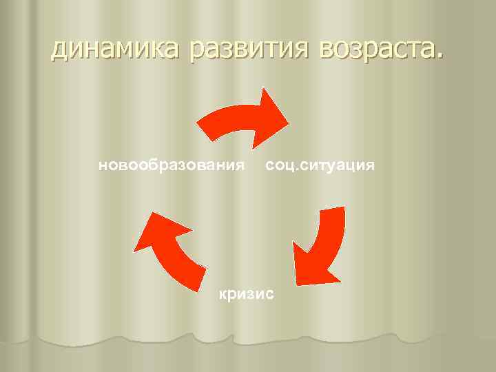 динамика развития возраста. новообразования соц. ситуация кризис 