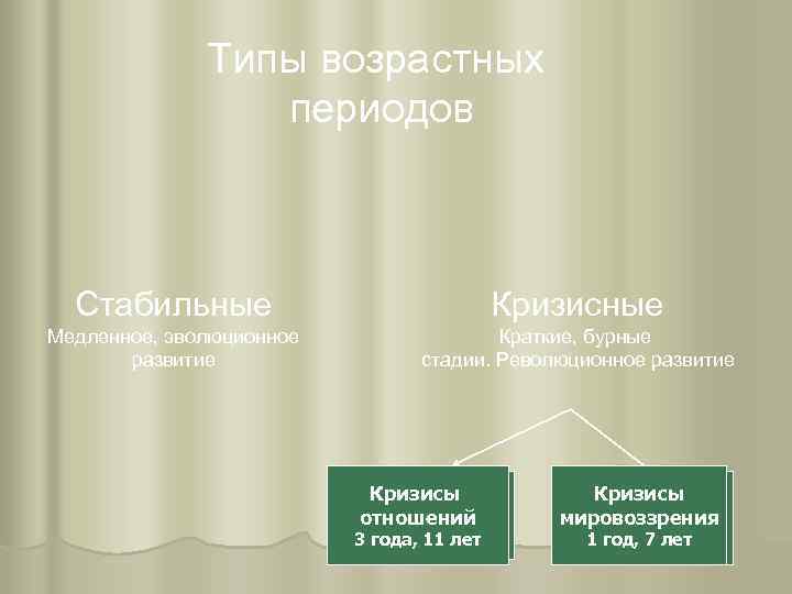 Типы возрастных периодов Стабильные Кризисные Медленное, эволюционное развитие Краткие, бурные стадии. Революционное развитие Кризисы