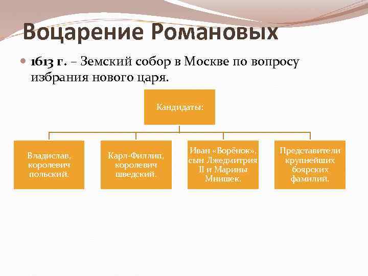 Воцарение Романовых 1613 г. – Земский собор в Москве по вопросу избрания нового царя.