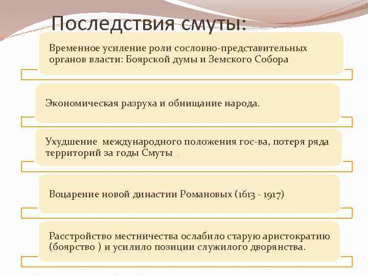 Последствия смуты: Временное усиление роли сословно-представительных органов власти: Боярской думы и Земского Собора. Экономическая