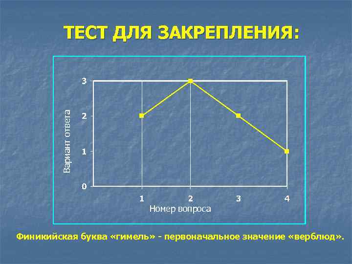 Вариант ответа ТЕСТ ДЛЯ ЗАКРЕПЛЕНИЯ: Номер вопроса Финикийская буква «гимель» - первоначальное значение «верблюд»