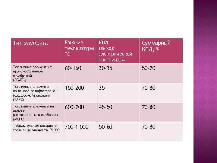 Тип элемента Рабочие КПД температуры, (выход °С электрической энергии), % Суммарный КПД, % Топливные