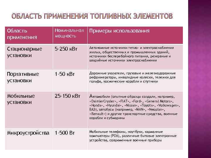 Область применения Номинальная мощность Примеры использования Стационарные установки 5– 250 к. Вт Автономные источники