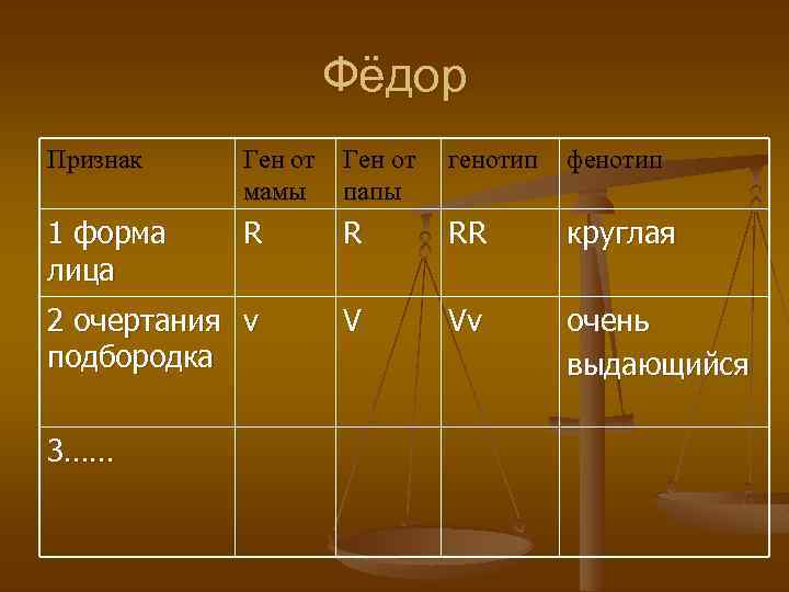 Фёдор Признак Ген от мамы Ген от папы генотип фенотип 1 форма лица R