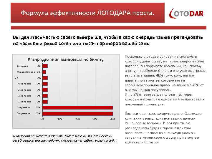 Формула эффективности ЛОТОДАРА проста. Вы делитесь частью своего выигрыша, чтобы в свою очередь также