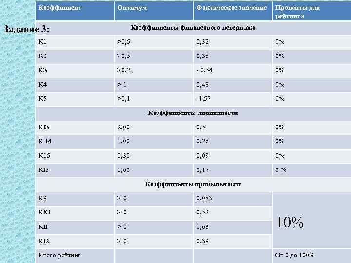 Коэффициент Оптимум Фактическое значение Проценты для рейтинга Коэффициенты финансового левериджа Задание 3: К 1