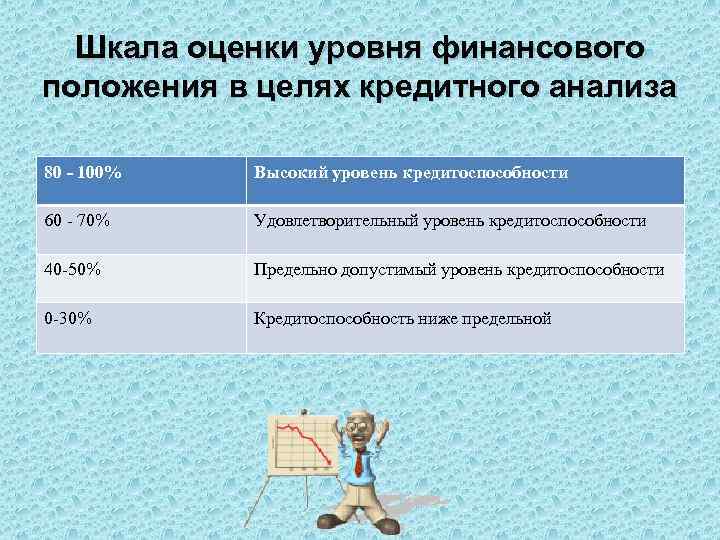 Шкала оценки уровня финансового положения в целях кредитного анализа 80 - 100% Высокий уровень