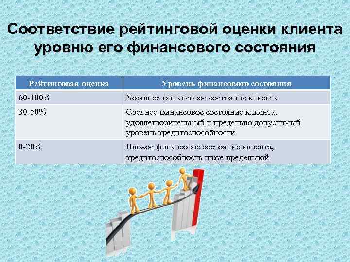 Соответствие рейтинговой оценки клиента уровню его финансового состояния Рейтинговая оценка Уровень финансового состояния 60
