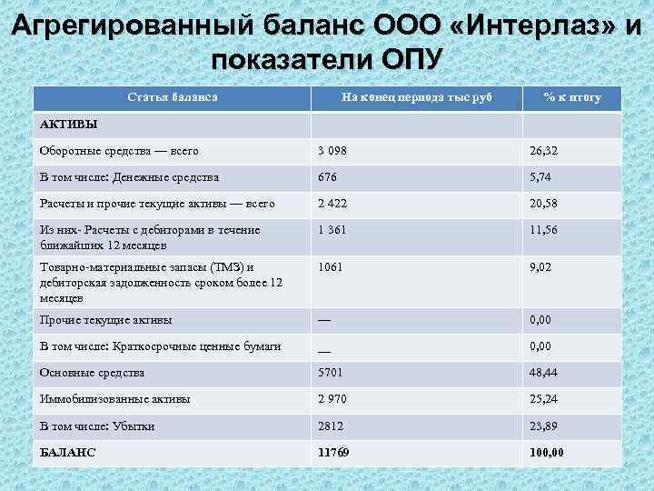Агрегированный баланс ООО «Интерлаз» и показатели ОПУ Статья баланса На конец периода тыс руб