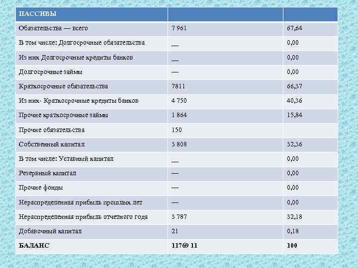 ПАССИВЫ Обязательства — всего 7 961 67, 64 В том числе: Долгосрочные обязательства __
